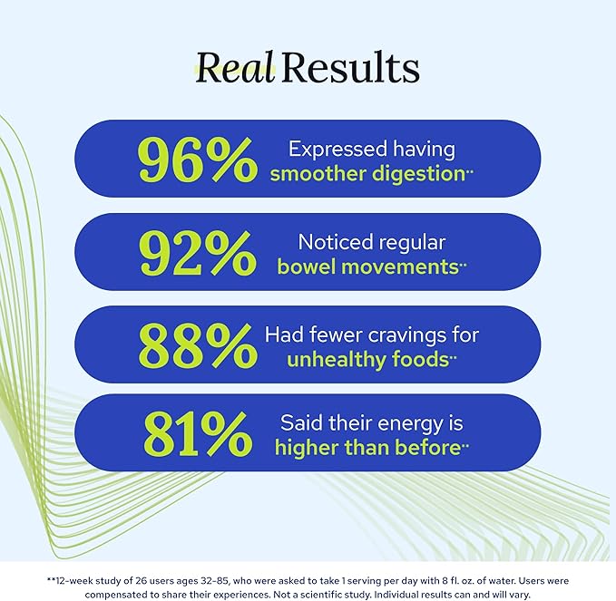 User-reported benefits of Bio Complete 3 supplement, including 96% experiencing smoother digestion, 92% reporting regular bowel movements, 88% reducing unhealthy food cravings, and 81% feeling more energized.