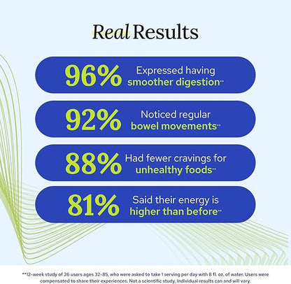 User-reported benefits of Bio Complete 3 supplement, including 96% experiencing smoother digestion, 92% reporting regular bowel movements, 88% reducing unhealthy food cravings, and 81% feeling more energized.